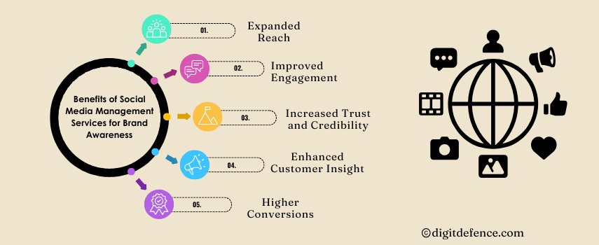 Benefits of Social Media Management Services for Brand Awareness