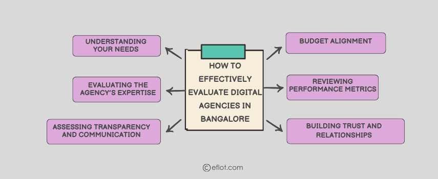 How to Effectively Evaluate Digital Agencies in Bangalore