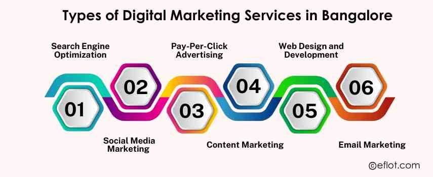 Types of Digital Marketing Services in Bangalore