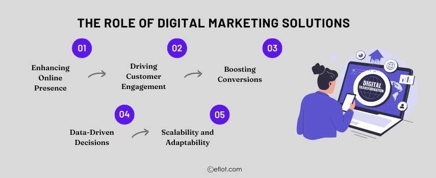 The Role of Digital Marketing Solutions