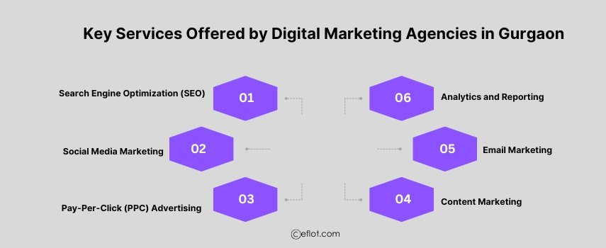 Key Services Offered by Digital Marketing Agencies in Gurgaon