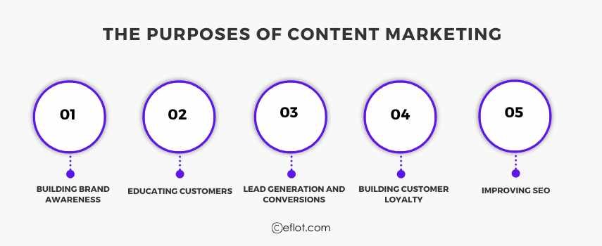 The Purposes of Content Marketing