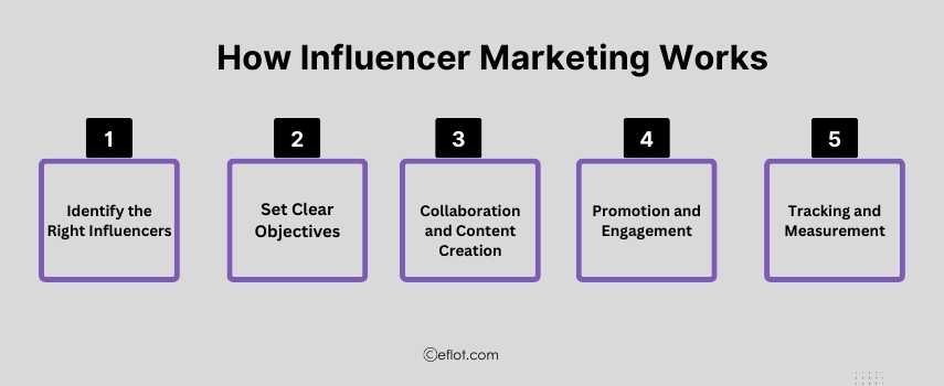 How Influencer Marketing Works
