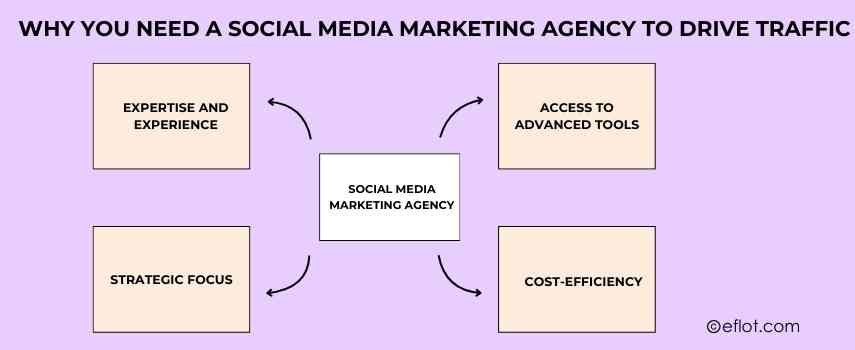 Why You Need a Social Media Marketing Agency to Drive Traffic
