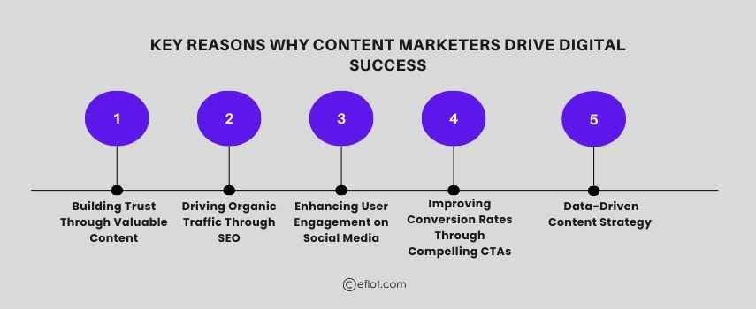 Key Reasons Why Content Marketers Drive Digital Success