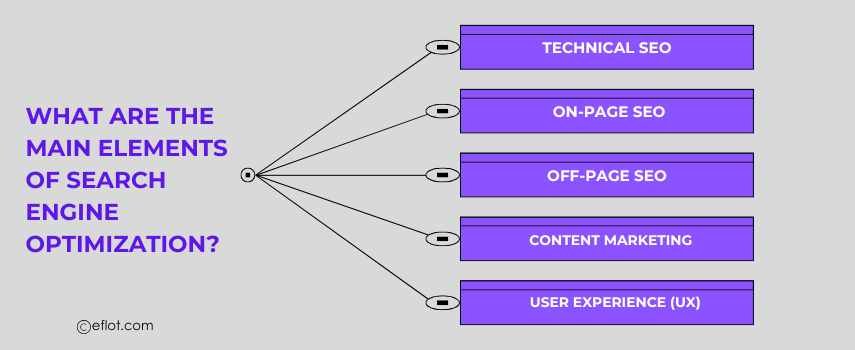 What Are the Main Elements of Search Engine Optimization?