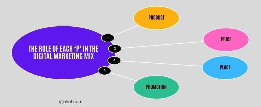 The Role of Each &lsquo;P&rsquo; in the Digital Marketing Mix