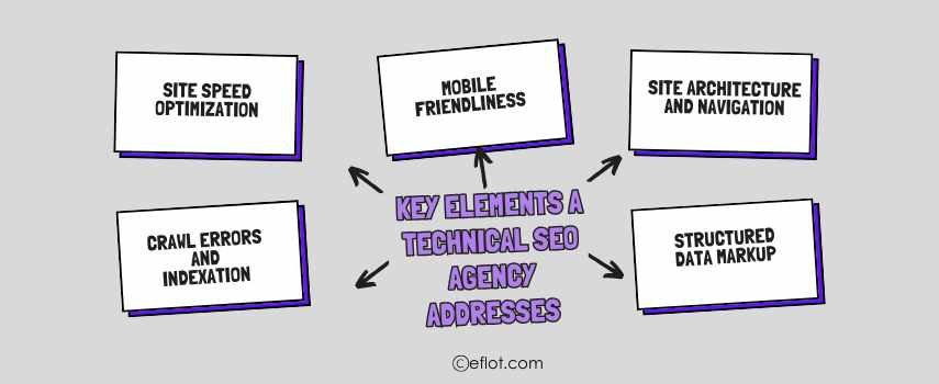 Key Elements a Technical SEO Agency Addresses