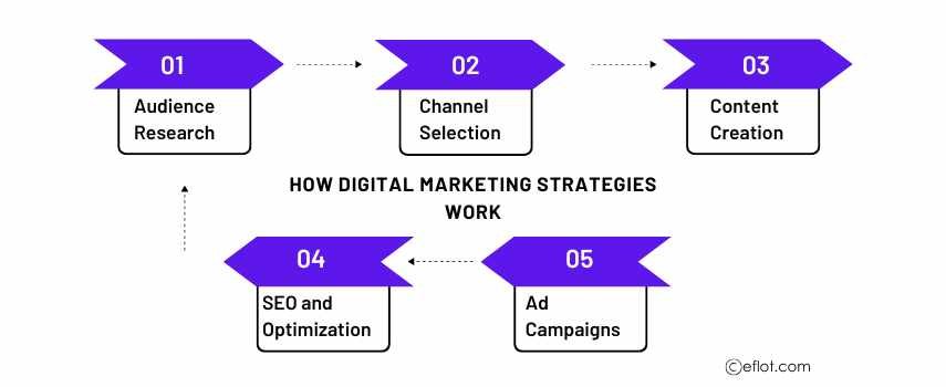 How Digital Marketing Strategies Work