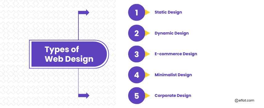 Types of Web Design