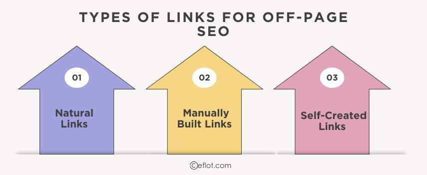 Types of Links for Off-Page SEO