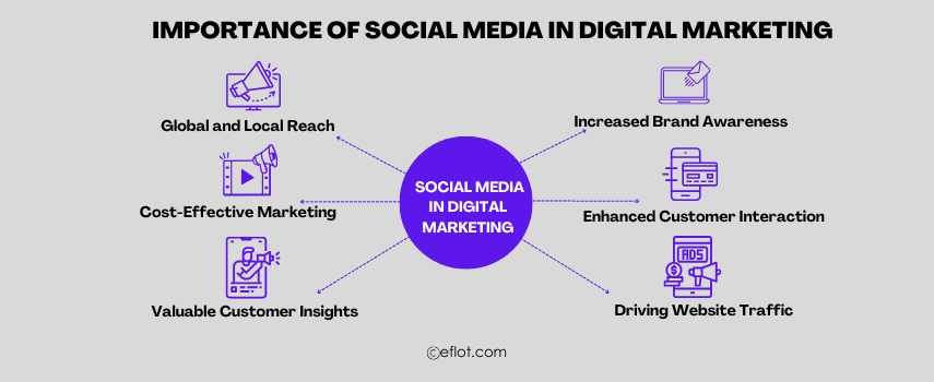 Importance of Social Media in Digital Marketing