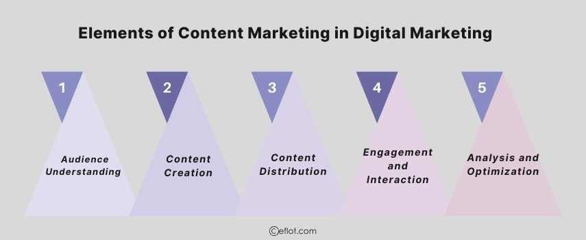 Elements of Content Marketing in Digital Marketing