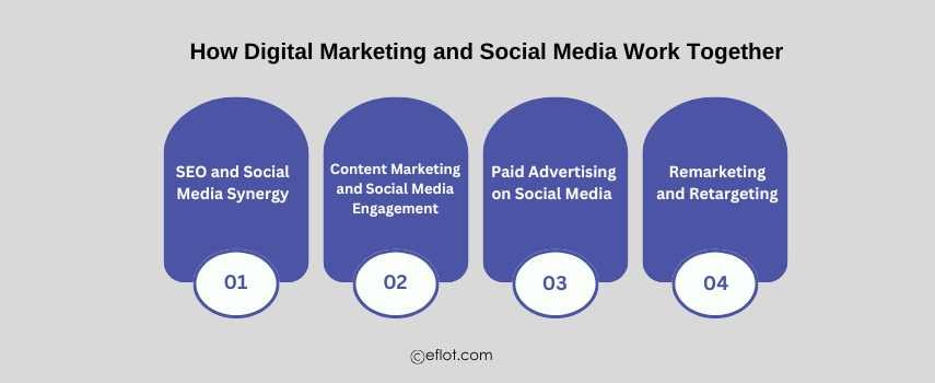 How Digital Marketing and Social Media Work Together&nbsp;