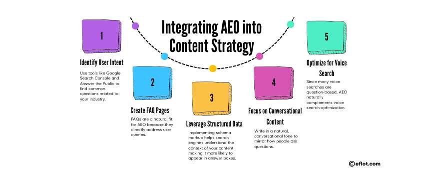 Integrating AEO into Content Strategy