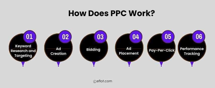 How Does PPC Work?