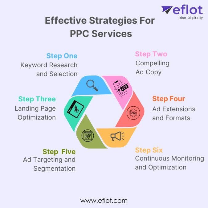 Essential Elements of Effective PPC Strategies