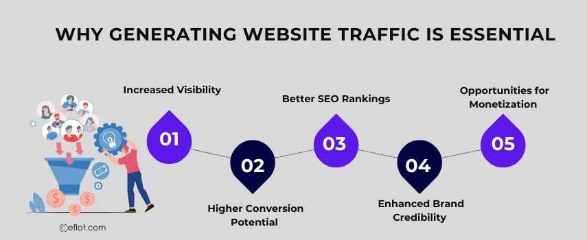 Why Generating Website Traffic is Essential&nbsp;