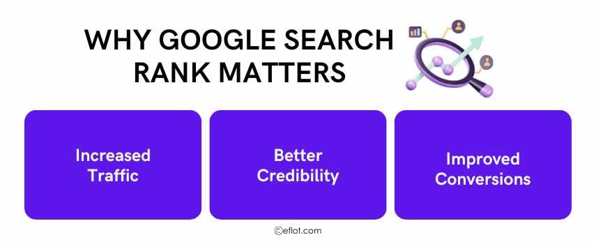 Why Google Search Rank Matters