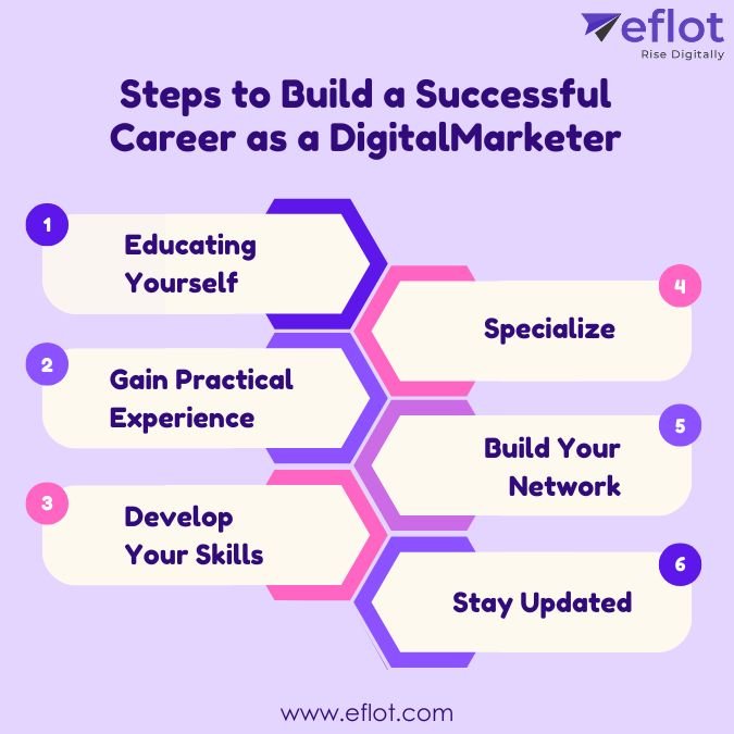 Steps to Build a Successful career as a Digital Marketer
