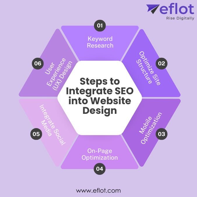 Steps to Integrate SEO into Website Design