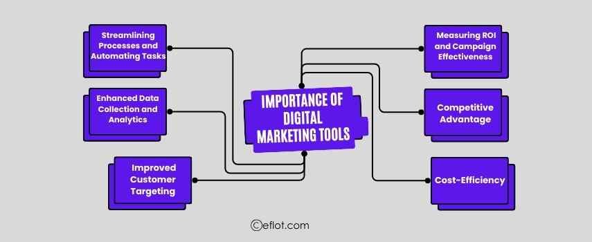 Importance of Digital Marketing Tools