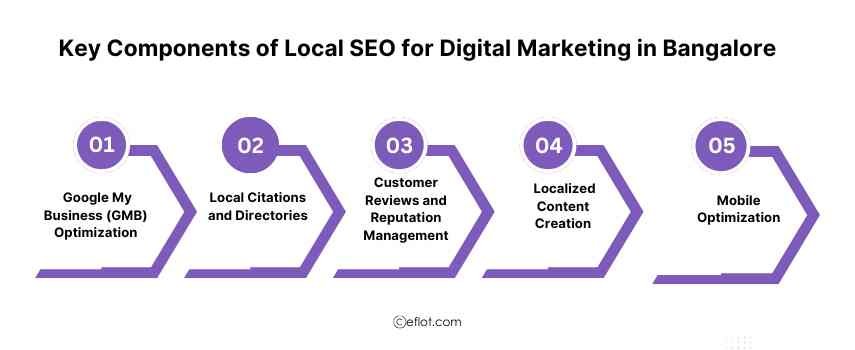 Key Components of Local SEO for Digital Marketing in Bangalore