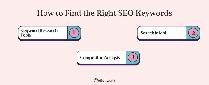 How to Find the Right SEO Keywords