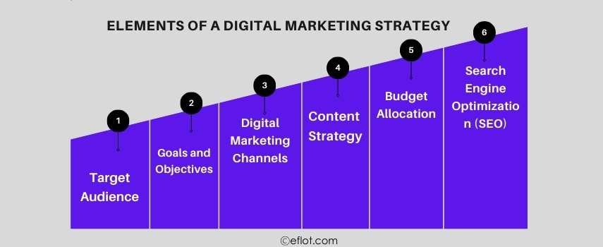 Elements of a Digital Marketing Strategy