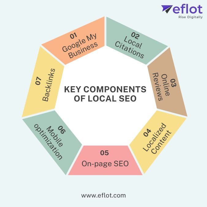 Key Components of Local SEO