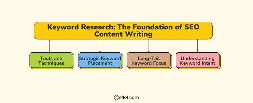 Keyword Research: The Foundation of SEO Content Writing