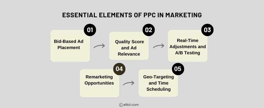 Essential Elements of PPC In Marketing