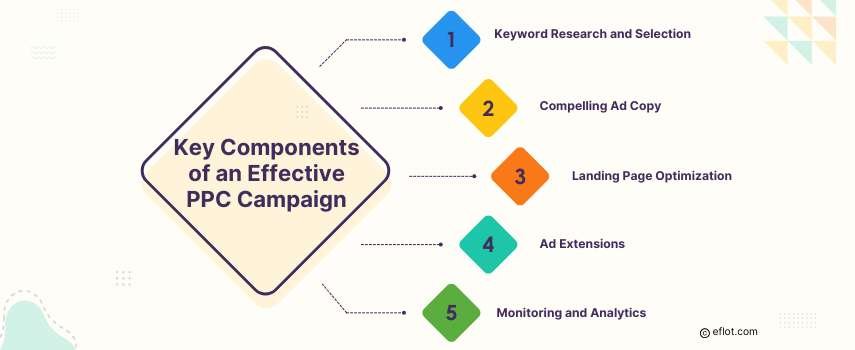 Key Components of an Effective PPC Campaign