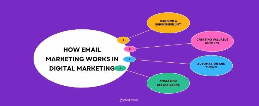 How Email Marketing Works in Digital Marketing