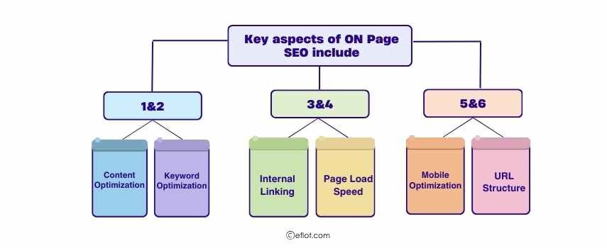 Key aspects of ON Page SEO include&nbsp;