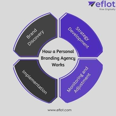 How a Personal Branding Agency Works