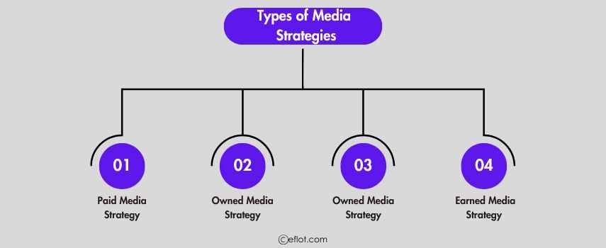 Types of Media Strategies