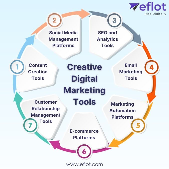 Creative Digital Marketing Tools
