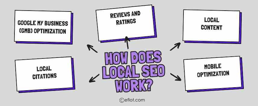How Does Local SEO Work?