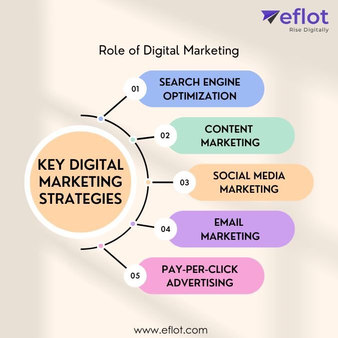 Key Digital Marketing Strategies