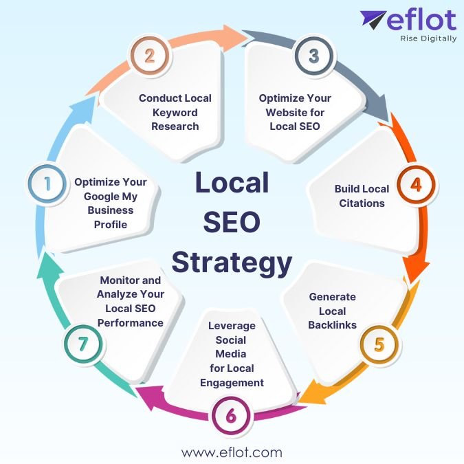 Local SEO Strategy