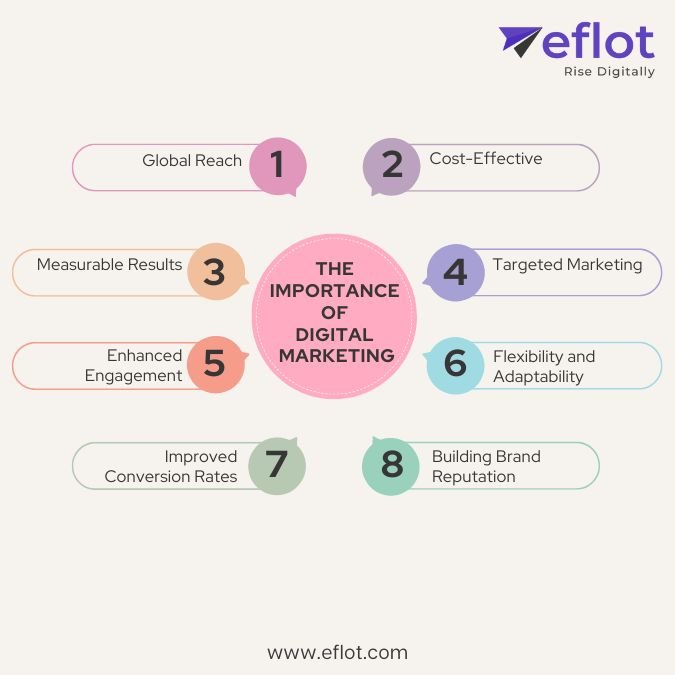 The Importance of Digital Marketing