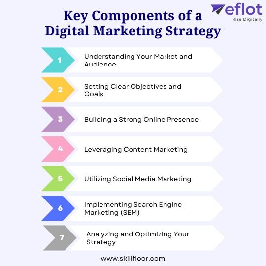 &nbsp;Key Components of a Digital Marketing Strategy