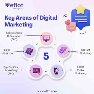 Key Areas of Digital Marketing