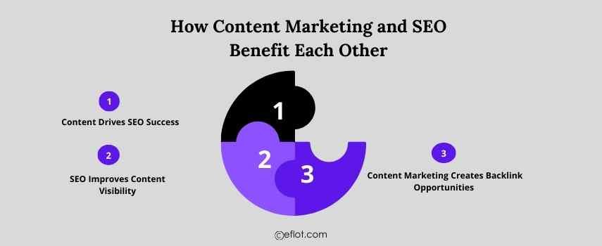 How Content Marketing and SEO Benefit Each Other