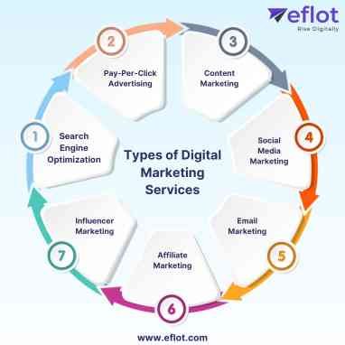 Types of Digital Marketing Services