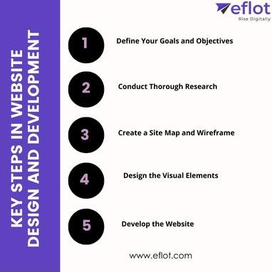 Key Steps in Website Design and Development