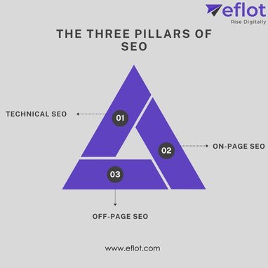 The Three Pillars of SEO