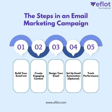The Steps in an Email Marketing Campaign