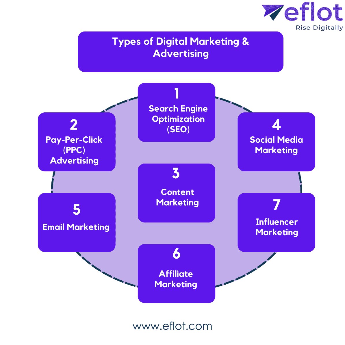 Types of Digital Marketing and Advertising